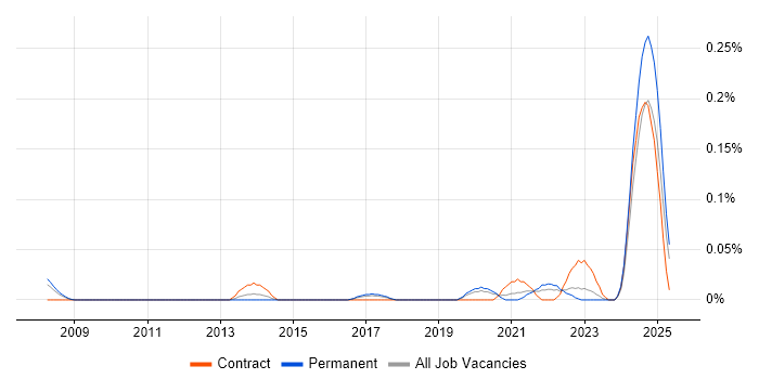 Job vacancy trend for pytest in the West Midlands Job vacancy trend for pytest in the West Midlands