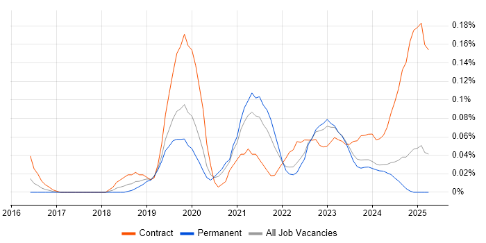 Job vacancy trend for Python Data Engineer in the West Midlands