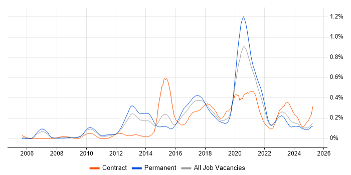 Job vacancy trend for Python Developer in the West Midlands