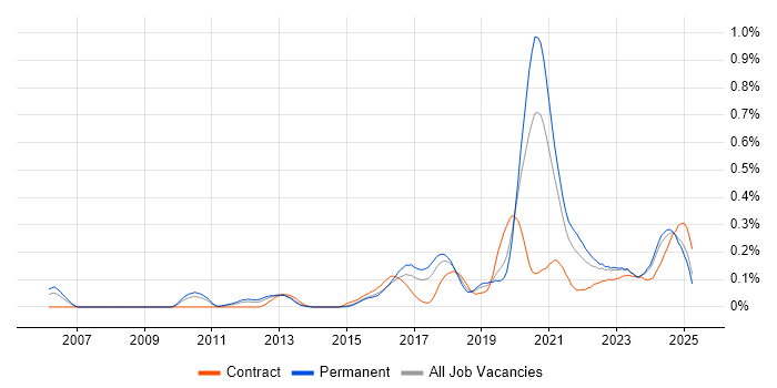Job vacancy trend for Python Engineer in the West Midlands Job vacancy trend for Python Engineer in the West Midlands