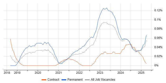 Job vacancy trend for PyTorch in the West Midlands