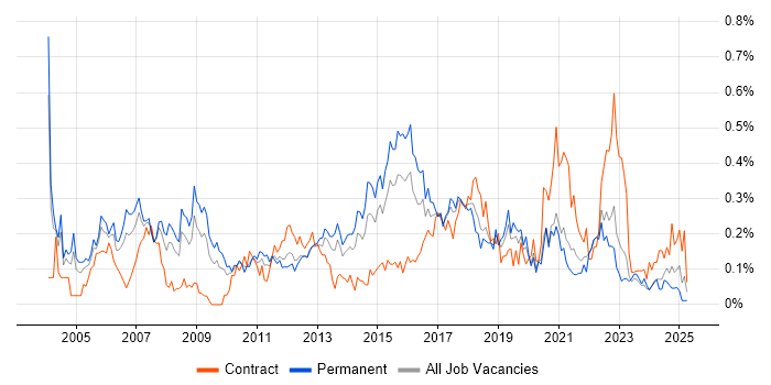 Job vacancy trend for QA Analyst in the West Midlands Job vacancy trend for QA Analyst in the West Midlands