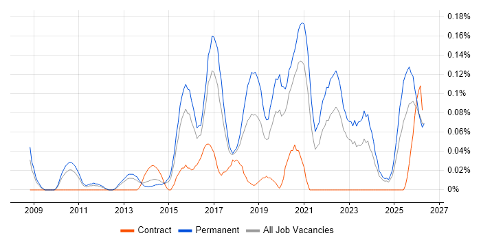 QA Automation Engineer job vacancy trend in the West Midlands