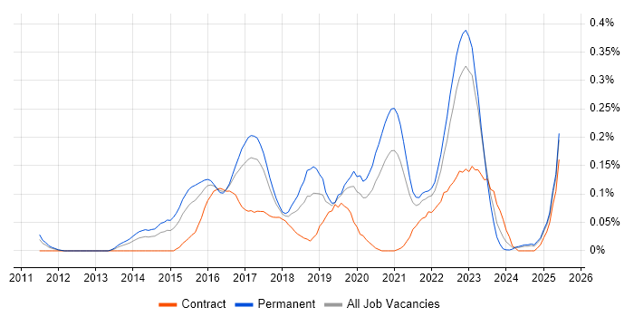 Job vacancy trend for QA Automation in the West Midlands Job vacancy trend for QA Automation in the West Midlands