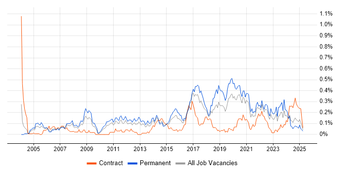Job vacancy trend for QA Engineer in the West Midlands Job vacancy trend for QA Engineer in the West Midlands