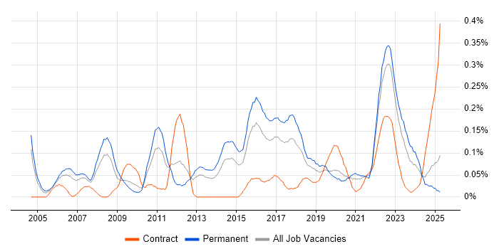 Job vacancy trend for QA Leader in the West Midlands Job vacancy trend for QA Leader in the West Midlands