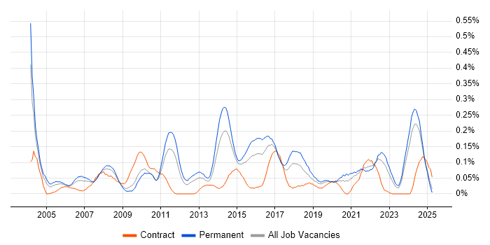 Job vacancy trend for QA Manager in the West Midlands