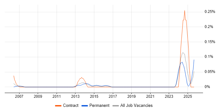 QA Specialist job vacancy trend in the West Midlands