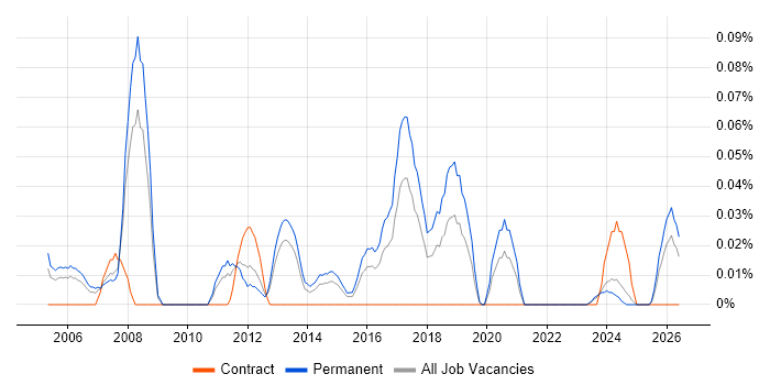 QA Team Leader job vacancy trend in the West Midlands