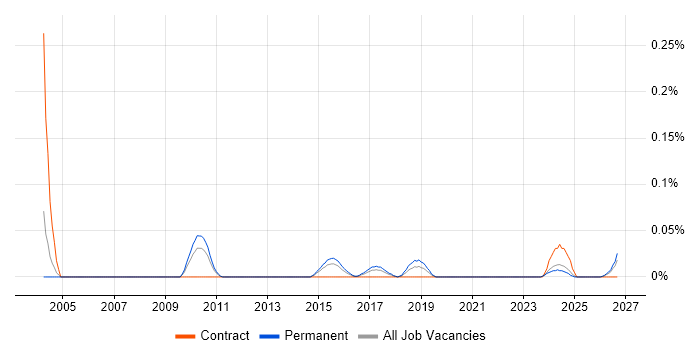 QA Technician job vacancy trend in the West Midlands