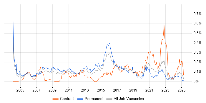Job vacancy trend for QA Test Analyst in the West Midlands Job vacancy trend for QA Test Analyst in the West Midlands