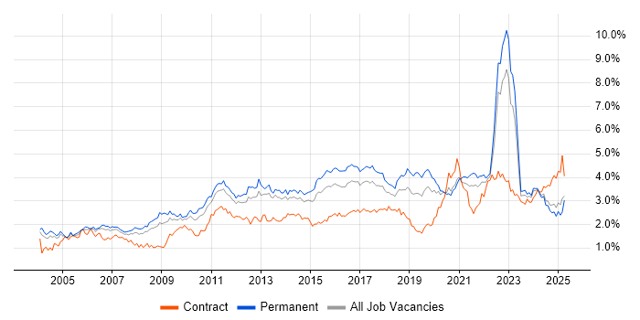 Job vacancy trend for QA in the West Midlands Job vacancy trend for QA in the West Midlands