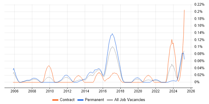 Job vacancy trend for QAD in the West Midlands