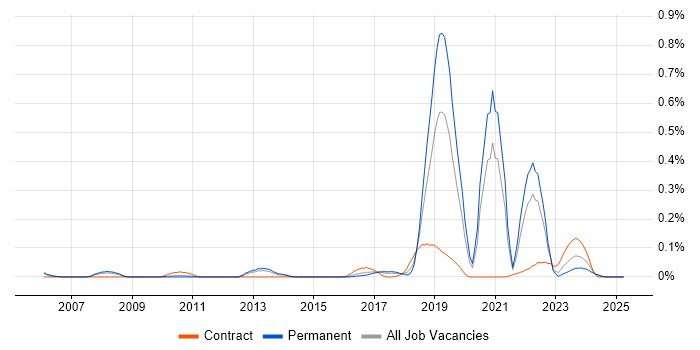 Job vacancy trend for QinetiQ in the West Midlands Job vacancy trend for QinetiQ in the West Midlands