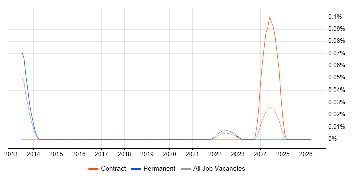 QML job vacancy trend in the West Midlands
