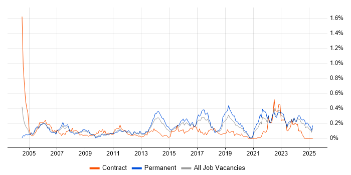 Job vacancy trend for QMS in the West Midlands Job vacancy trend for QMS in the West Midlands