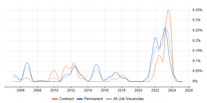 Job vacancy trend for QNX in the West Midlands Job vacancy trend for QNX in the West Midlands