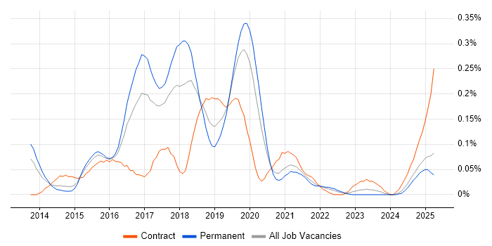 Job vacancy trend for QRadar in the West Midlands Job vacancy trend for QRadar in the West Midlands