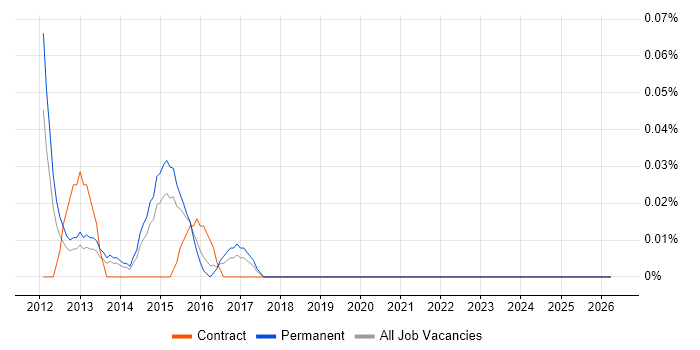 Qt Software Engineer job vacancy trend in the West Midlands