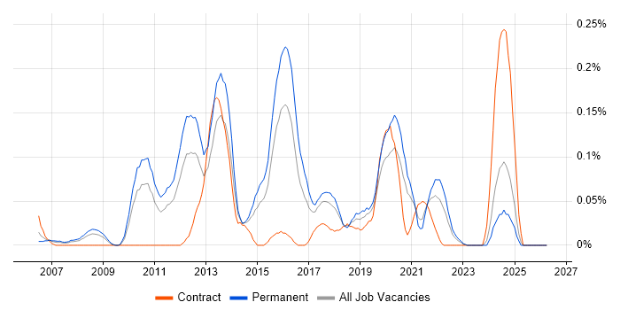 Qt job vacancy trend in the West Midlands