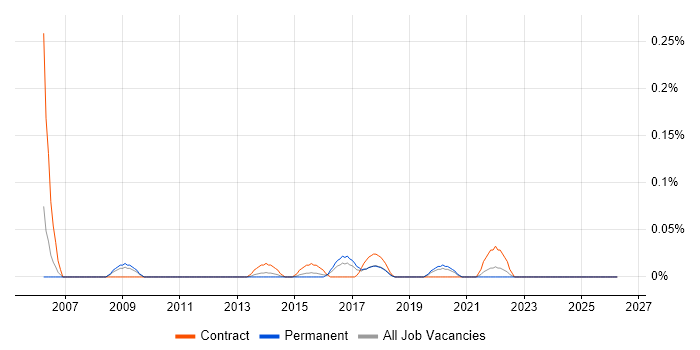 Qualitative Analysis job vacancy trend in the West Midlands