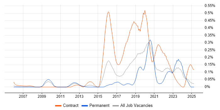 Job vacancy trend for Qualitative Research in the West Midlands Job vacancy trend for Qualitative Research in the West Midlands