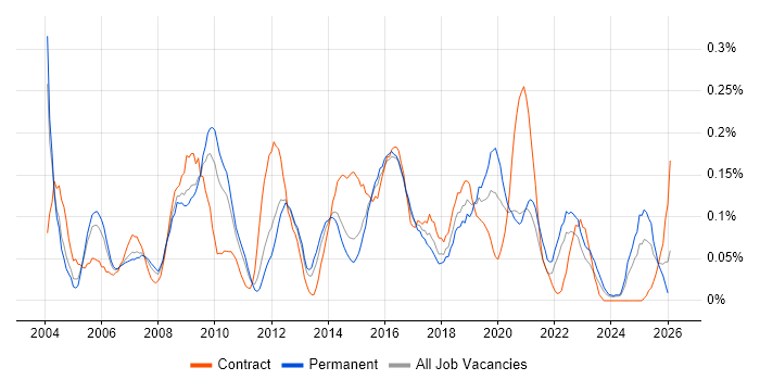 Quality Analyst job vacancy trend in the West Midlands