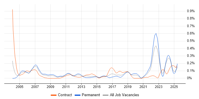 Job vacancy trend for Quality Engineer in the West Midlands Job vacancy trend for Quality Engineer in the West Midlands