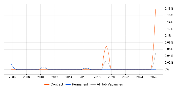 Quality Management Analyst job vacancy trend in the West Midlands