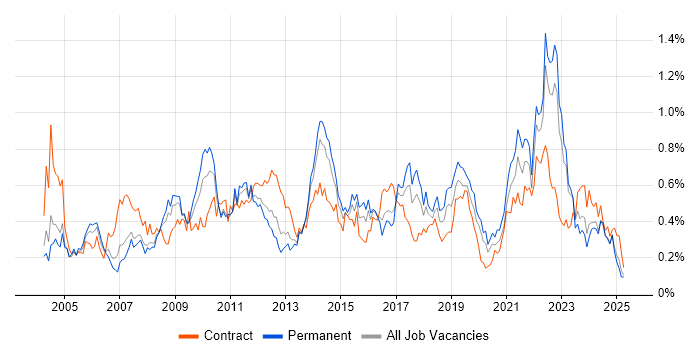 Job vacancy trend for Quality Management in the West Midlands Job vacancy trend for Quality Management in the West Midlands