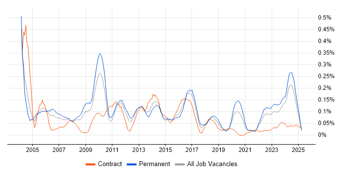 Job vacancy trend for Quality Manager in the West Midlands Job vacancy trend for Quality Manager in the West Midlands