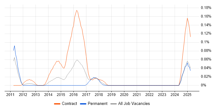 Job vacancy trend for QualityStage in the West Midlands Job vacancy trend for QualityStage in the West Midlands