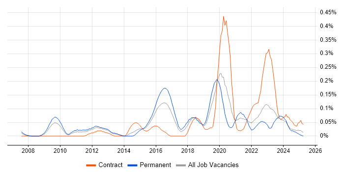 Job vacancy trend for Qualys in the West Midlands Job vacancy trend for Qualys in the West Midlands