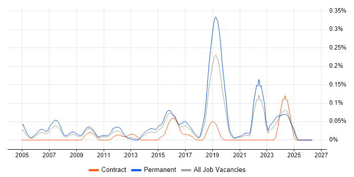 Quantitative Analysis job vacancy trend in the West Midlands