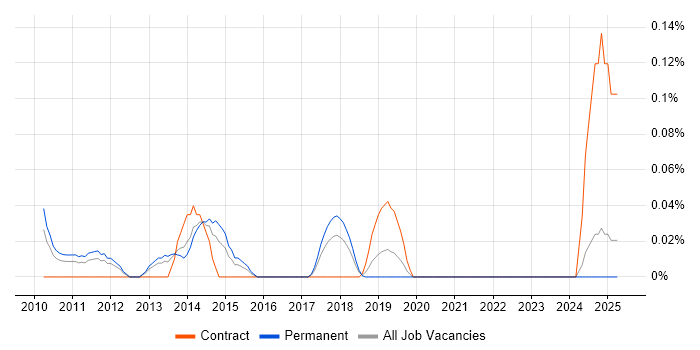 Job vacancy trend for Quantitative Risk Management in the West Midlands Job vacancy trend for Quantitative Risk Management in the West Midlands