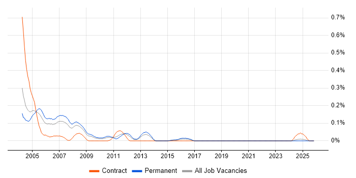 Quark job vacancy trend in the West Midlands
