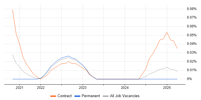 Job vacancy trend for Quarkus in the West Midlands Job vacancy trend for Quarkus in the West Midlands