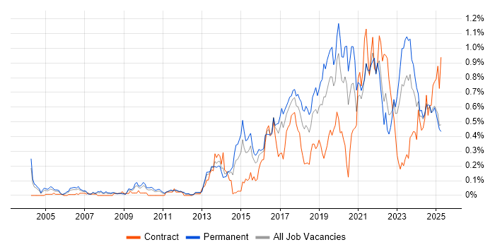 Job vacancy trend for R in the West Midlands Job vacancy trend for R in the West Midlands