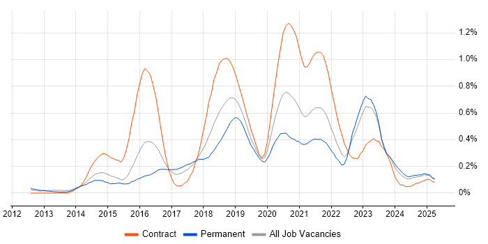 Job vacancy trend for RabbitMQ in the West Midlands