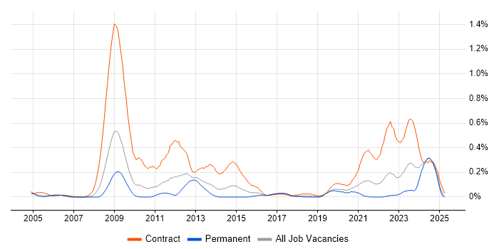 Job vacancy trend for Radio Access Network in the West Midlands Job vacancy trend for Radio Access Network in the West Midlands