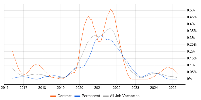 Job vacancy trend for Rancher in the West Midlands