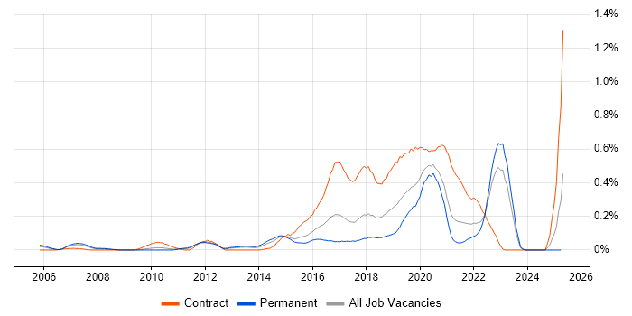 Job vacancy trend for Rapid Prototyping in the West Midlands Job vacancy trend for Rapid Prototyping in the West Midlands