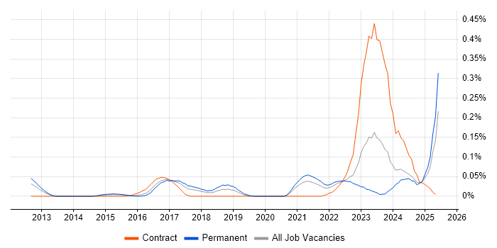 Job vacancy trend for Rapid7 in the West Midlands Job vacancy trend for Rapid7 in the West Midlands