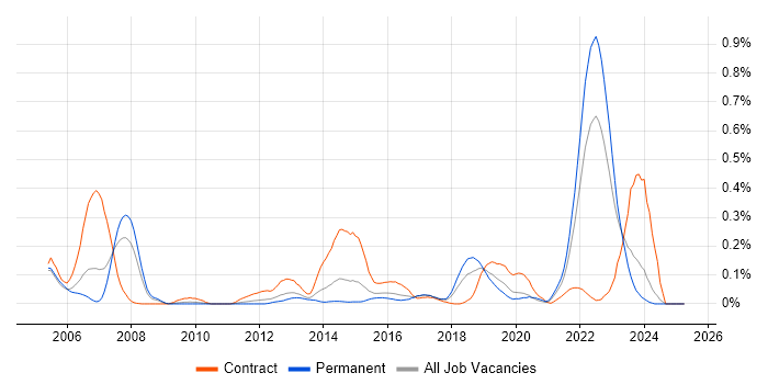 Job vacancy trend for Rational Rhapsody in the West Midlands Job vacancy trend for Rational Rhapsody in the West Midlands