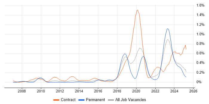Job vacancy trend for RBAC in the West Midlands