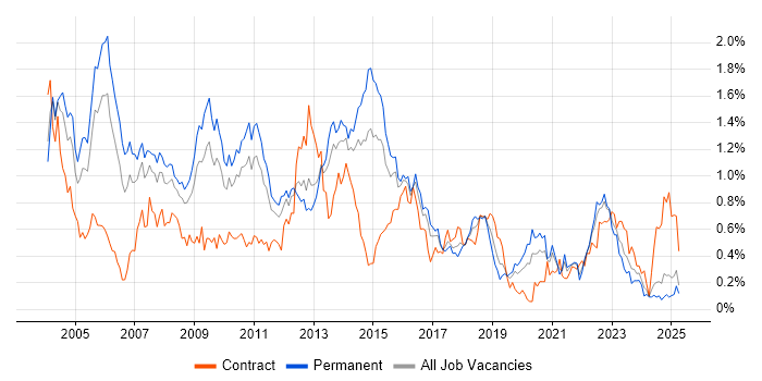 Job vacancy trend for RDBMS in the West Midlands Job vacancy trend for RDBMS in the West Midlands