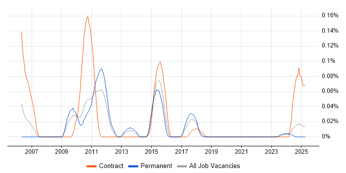 Job vacancy trend for RDF in the West Midlands Job vacancy trend for RDF in the West Midlands