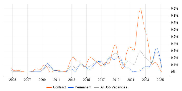 Job vacancy trend for Re-Platforming in the West Midlands Job vacancy trend for Re-Platforming in the West Midlands