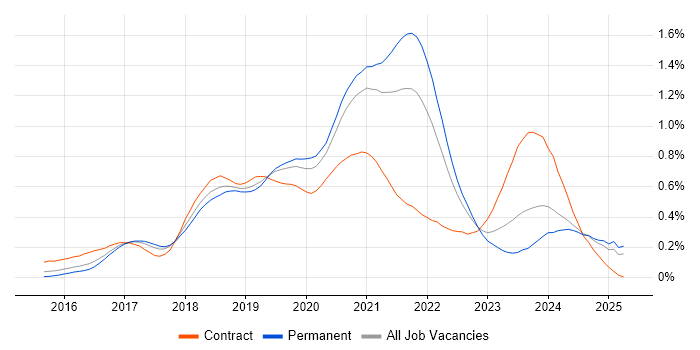 Job vacancy trend for React Developer in the West Midlands Job vacancy trend for React Developer in the West Midlands