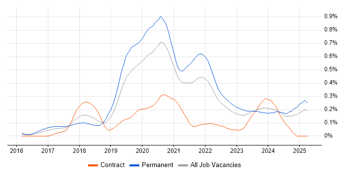Job vacancy trend for React Native in the West Midlands Job vacancy trend for React Native in the West Midlands